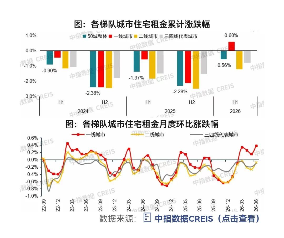 北上深住宅租金连涨四个月,租赁市场从“普跌”转向“分化” 北上深住宅租金连涨四个月,租赁市场从“普跌”转向“分化”