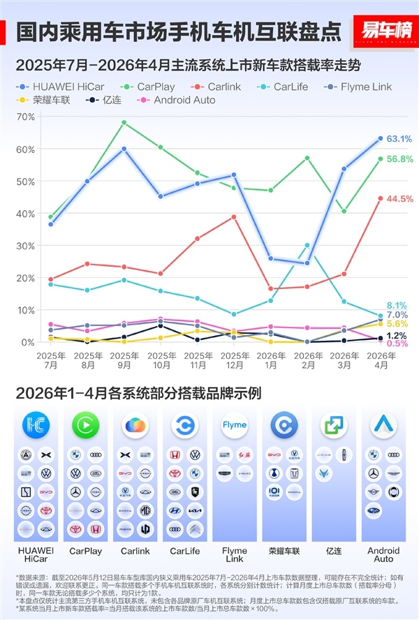 市占率57%超苹果CarPlay！华为HiCar累计装车量超过4000万