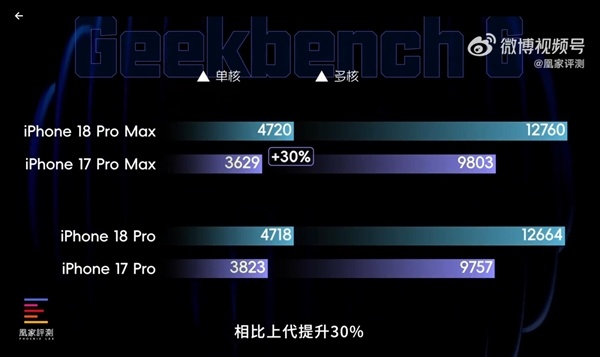 iPhone 18 Pro/Pro Max首发上手:A20 Pro性能无敌 苹果挤爆牙膏