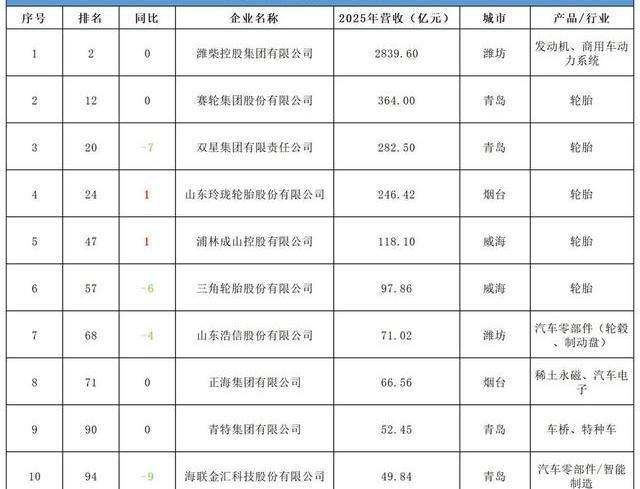 营收2800亿！这家山东车企凭什么垄断全球重型发动机市场？-有驾