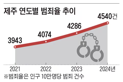 济州岛的犯罪率在逐年增加/图源：朝鲜日报