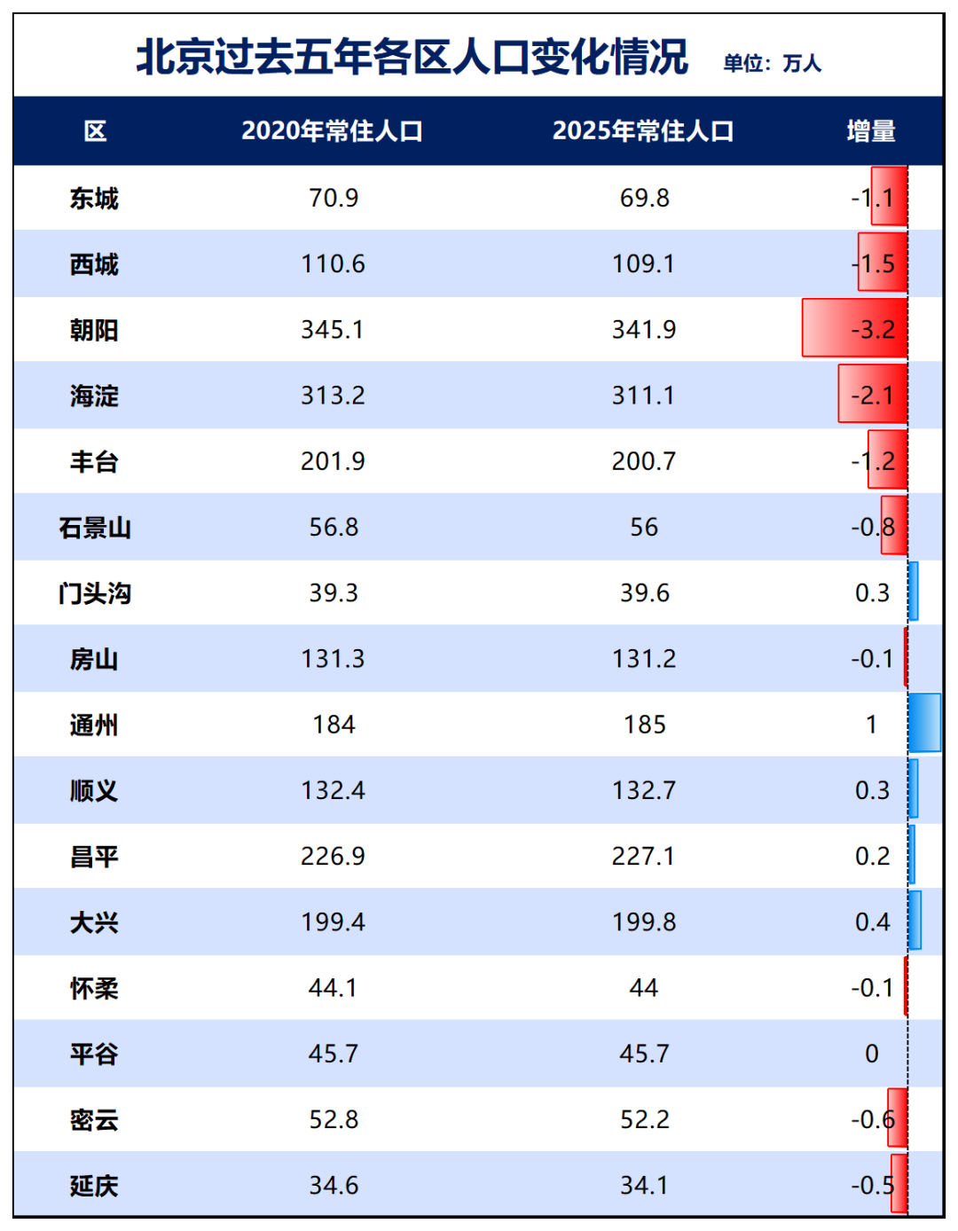 制图:城市财经;数据:北京市统计局