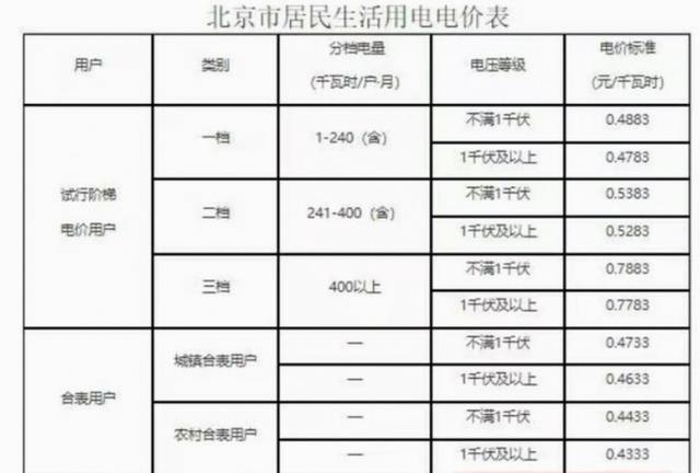 未来全是电车，电费不一定会暴涨，家用充电属于居民生活用电，执行固定峰谷电价保持稳定不受市场化影响-有驾