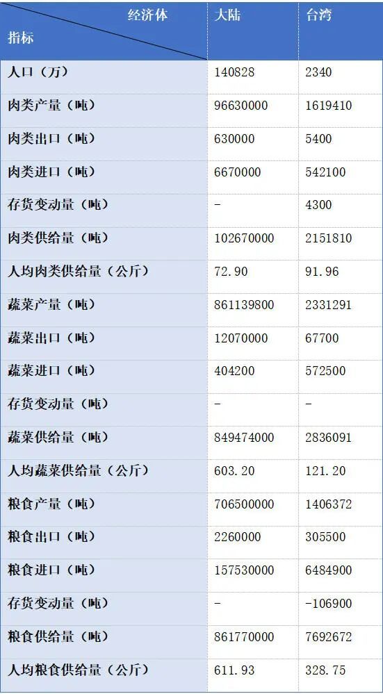 表3 2024年大陆和台湾人均肉类、蔬菜和粮食供给量