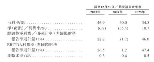 鼎泰药物2023至2025年多项财务指标数值表