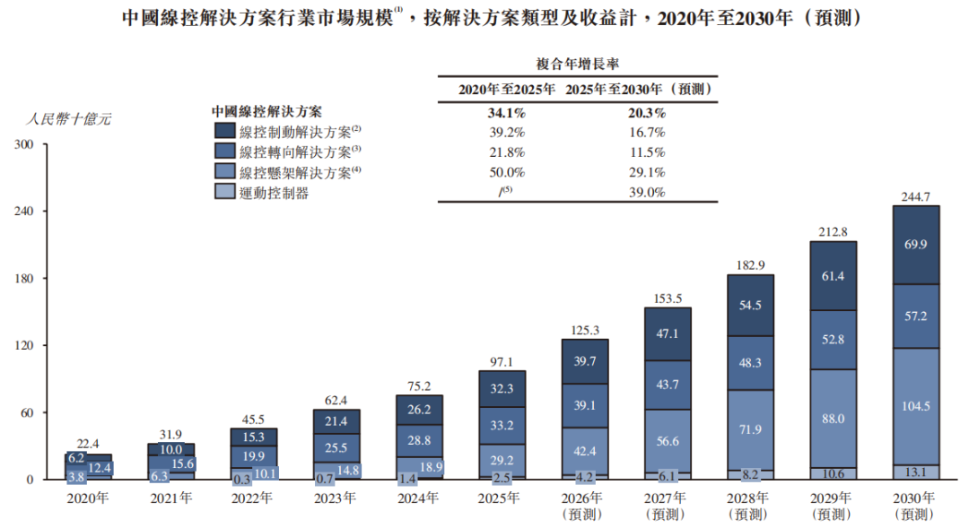 “线控底盘第一股”拿森科技首挂最高涨90%,总市值一度突破100亿港元