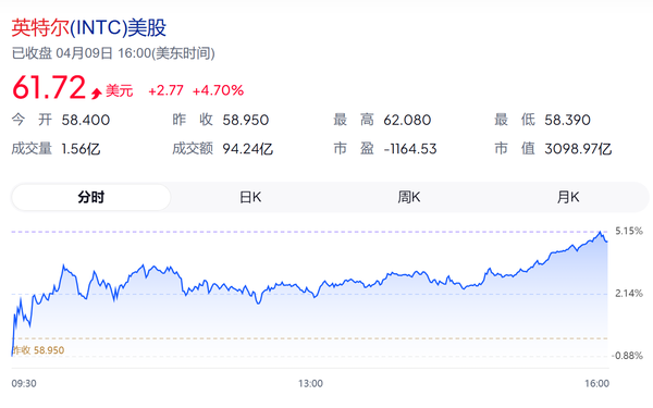 英特尔股价