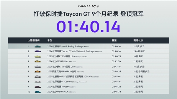 超越保时捷Taycan GT！领克10+刷新亚洲山脊赛道圈速：无定语第一