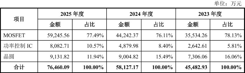浙大校友再战IPO!做半导体“保安”年入18亿,比亚迪、海康威视都下单