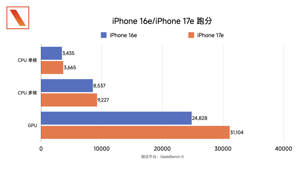 iPhone 17e 上手体验:能平替苹果的,只有苹果自己