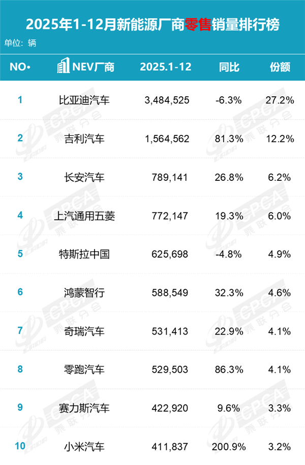 小米汽车2025年销售411837辆 同比暴涨200% 首次进入TOP10