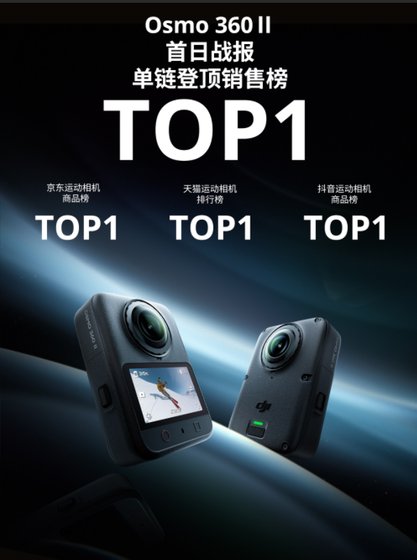大疆Osmo 360 II 首发即领跑：开售24小时全渠道销量TOP1