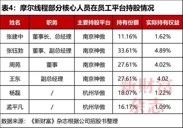 摩尔线程核心人员持股情况统计表