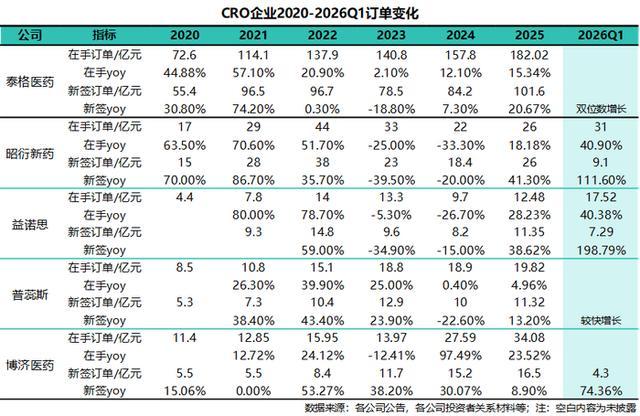 2020-2026Q1国内头部CRO企业订单变化表