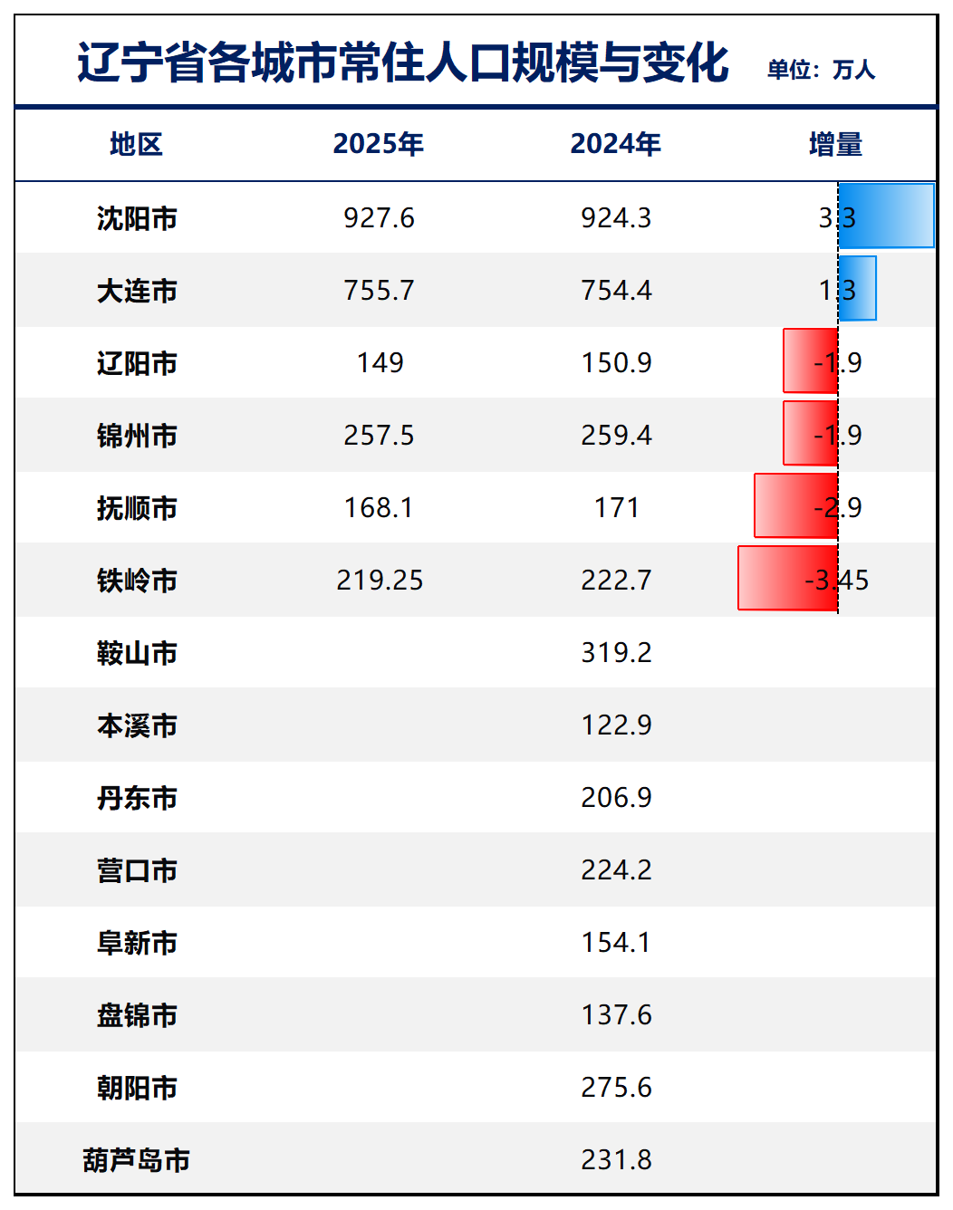 制图：城市财经；数据：各城市统计局