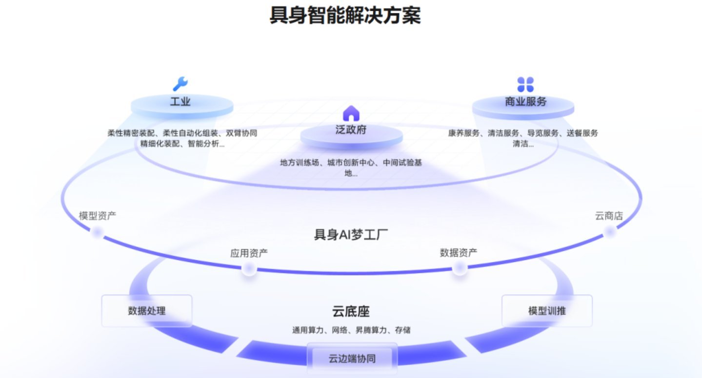 华为云具身智能解决方案