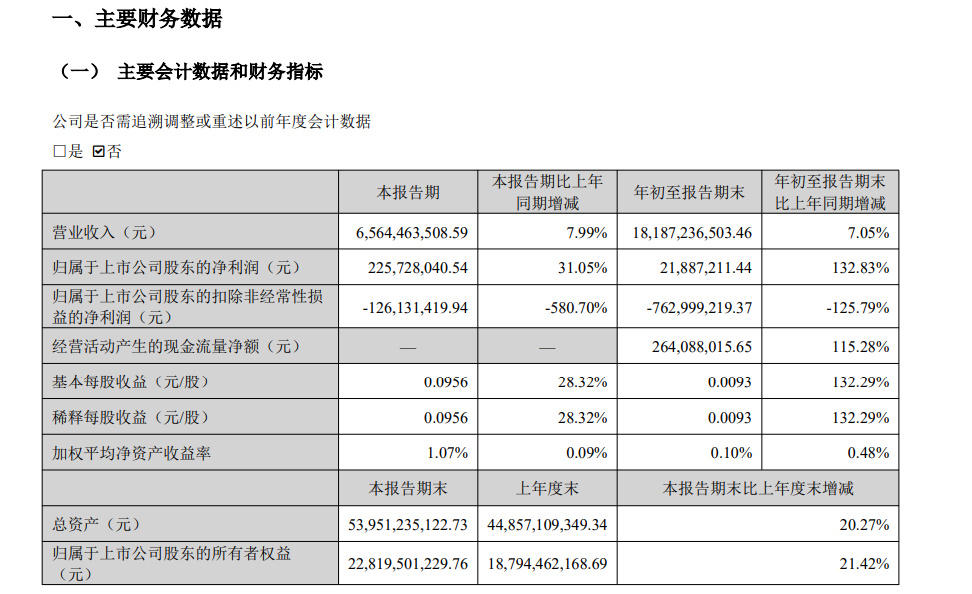 【科大讯飞:2026年第三季度净利润2.26亿元,同比增长31.05