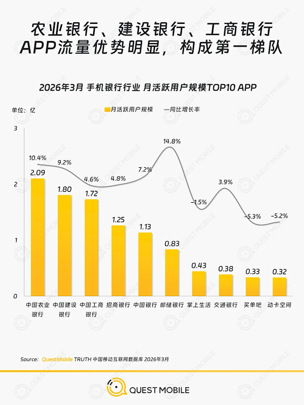 10大手机银行APP榜单出炉：农业银行独一破2亿用户