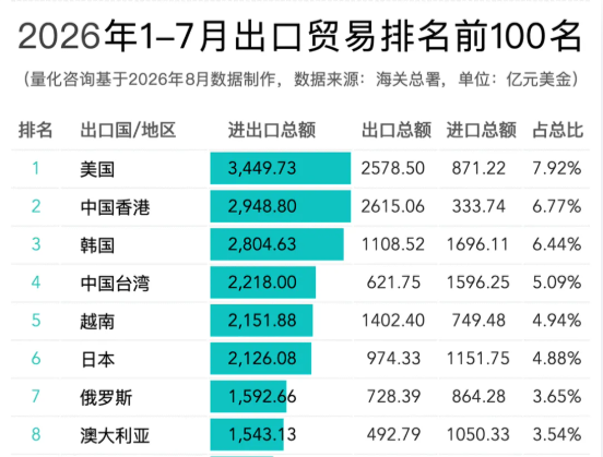 根据海关总署数据，2026年1-7月，进出口贸易方面，美国以贸易额为3449.73亿美元居首，占比7.92%；中国香港以2948.80亿美元排名第2，占比6.77%；韩国以2804.63亿美元位列第3，占比6.44%。图源：量化咨询