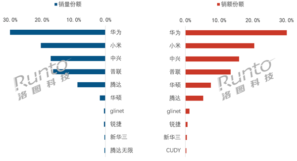 2026年6月中国度用路由器线上排名：华为销量、销额双第一
