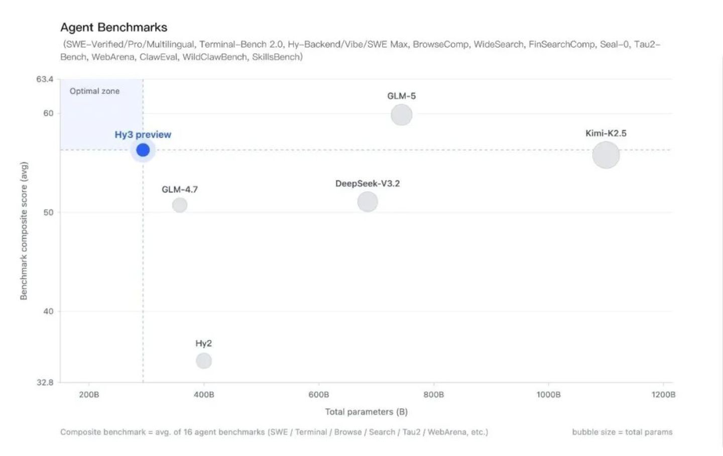 图注：Agent综合能力评测，Hy3 preview 展现出高性价比