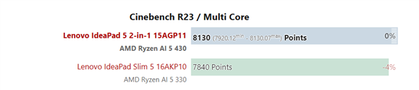 AMD锐龙AI 5 430实测获利出炉：单核擢升30%、核显翻倍但仍不够打