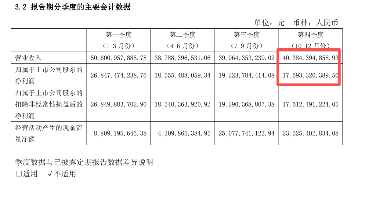 （贵州茅台四季度业绩）