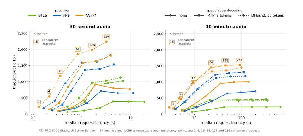 30秒录音，0.13秒转完！英伟达开源340亿参数语音模型