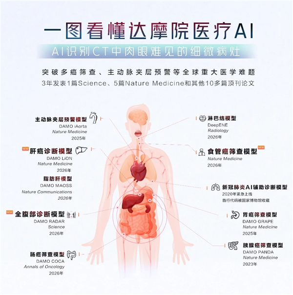 阿里达摩院发布食管癌AI模型:不插管即可发现早期和癌前病变