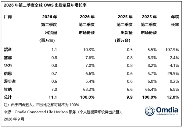 3岁首度下滑!TWS耳机红利到头了 中国商场成主要拖累
