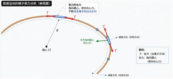 一根软绳 为啥高速转起来后就能悬在空中了？