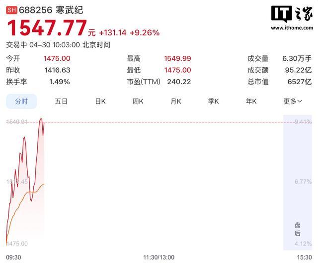 寒武纪股价超越源杰科技,A股“股王”不到两周再次“易主”