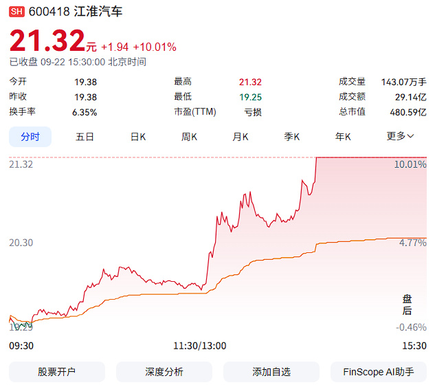 【#江淮汽车今日午后涨停# 】#曝玛莎拉蒂华为江淮合作接近落地# 9