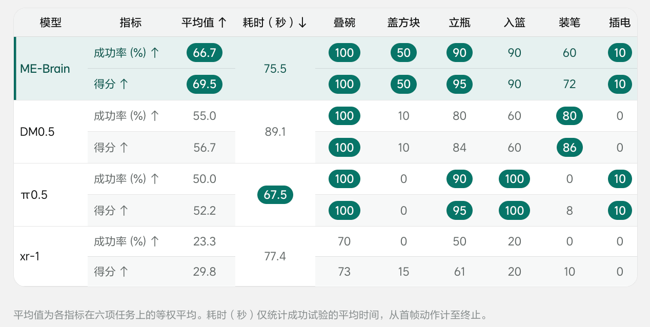 理想连发三大具身成果：智能系统ME-Brain-1.0、统一理解与生成模型ME-U0和视觉语言模型ME-VLM