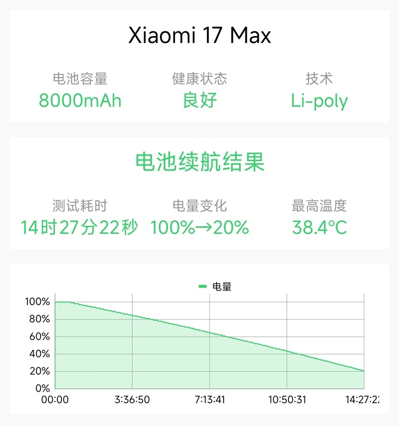 2亿主摄+8000mAh电板 小米17 Max全面评测：最求实的大屏真香实旗舰