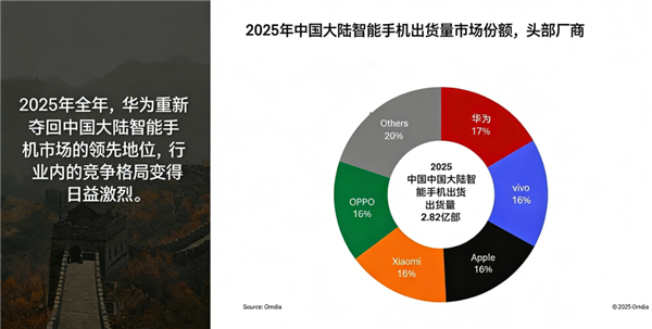 苹果蝉联第一 华为杀回榜首:这届数码圈太刺激了