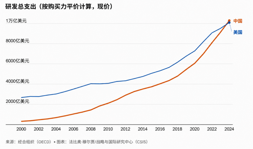 图一 中国研发支出超越美国