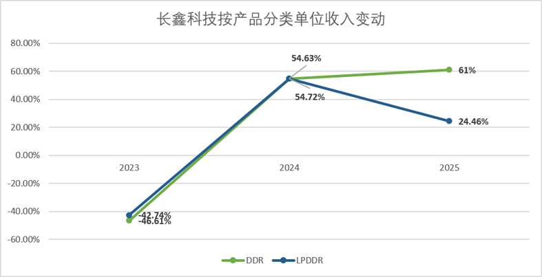 拆解长鑫招股书:存储的周期叙事走到哪儿了?