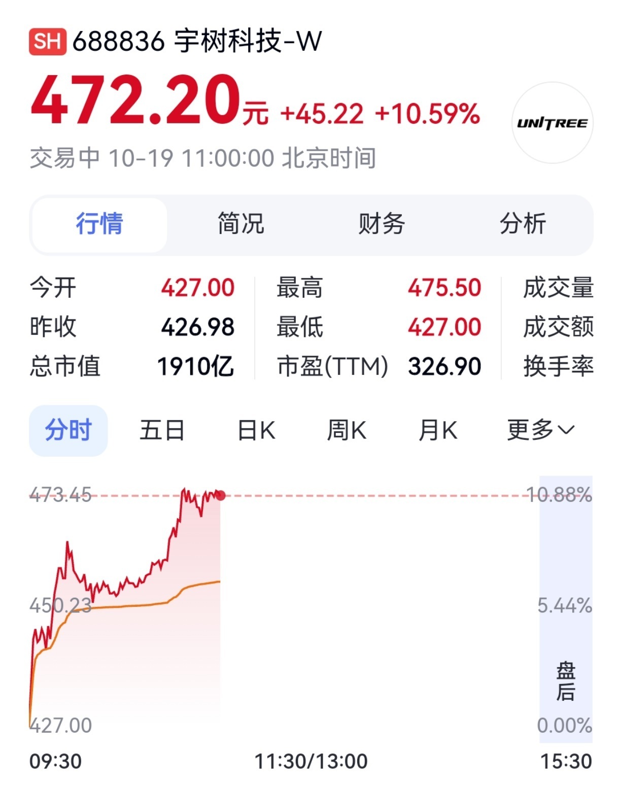 【宇树科技大涨超10%】宇树科技暴涨超10% 10月19日早盘,宇树