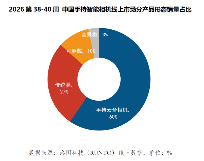 中秋国庆影像数据出炉：云台相机成国民记录工具 大疆Pocket份额达90%