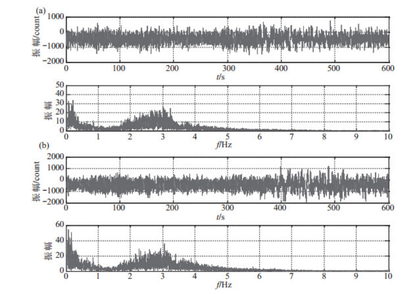 2次朝鲜核爆波形频谱特征。核爆优势频率相对较宽,且均表现为2个频段,其中高幅值低频段为0-1Hz,低幅值高频段为1-6 =Hz,均高于天然地震波频率。