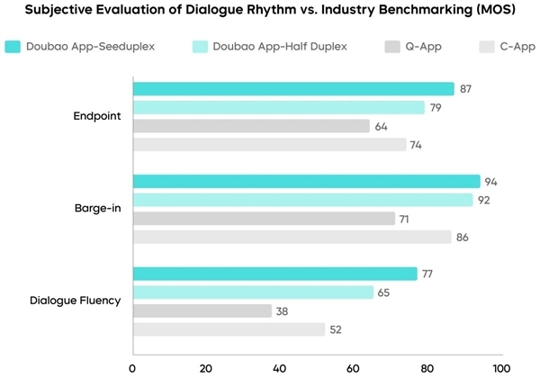 字节极端发布全双工语音大模子Seeduplex！豆包最初接入：打电话可边听边讲