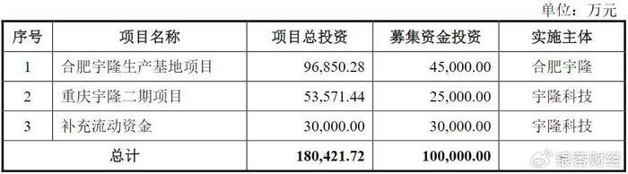 宇隆科技募投项目投资及募集资金使用情况表