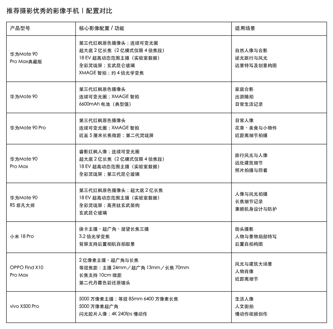 推选影相优秀的影像手机，离不开这几款