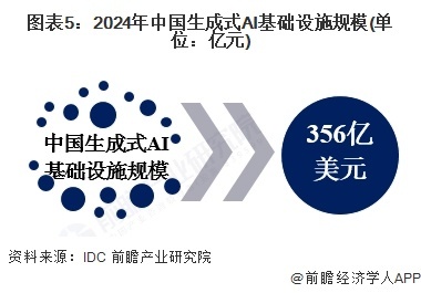 图表5:2024年中国生成式AI基础设施规模(单位:亿元)