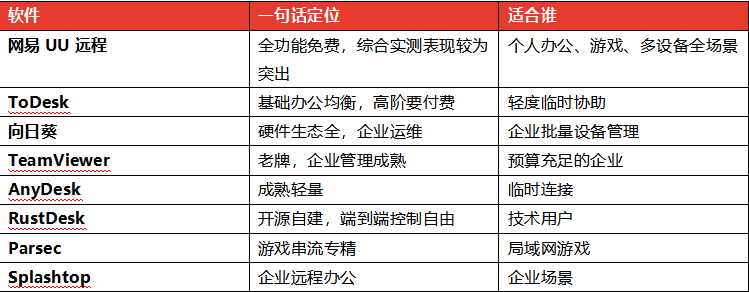 2026年8款主流远程工具深度对比,UU远程优势明显