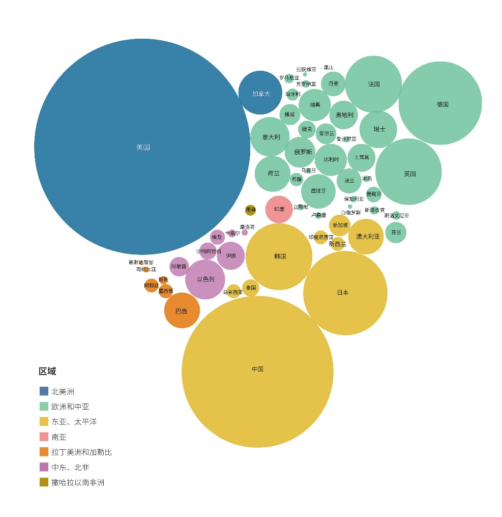 ▲ 各国研发经费支出规模的地区分布