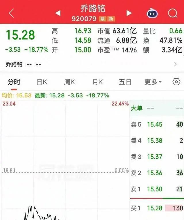乔路铭股票当日交易行情数据展示界面