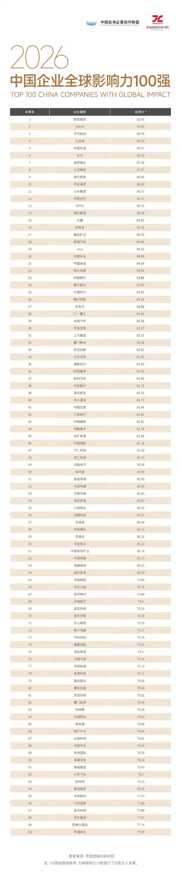 中国企业全球影响力100强发布:联想第一、华为未进前5