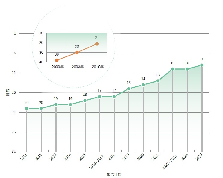 稳步迈向科技强国目标,中国国家创新指数综合排名升至世界第9位